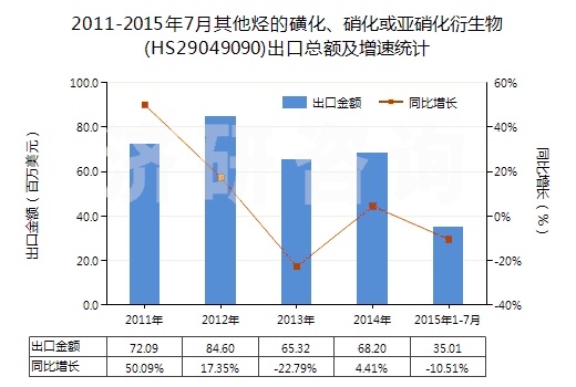 2011-2015年7月其他烴的磺化、硝化或亞硝化衍生物(HS29049090)出口總額及增速統(tǒng)計(jì)